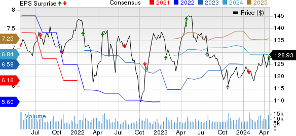 Kimberly-Clark Corporation Price, Consensus and EPS Surprise