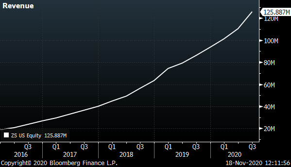 A chart showing Zscaler's (ZS) revenue from 2016 to 2020.