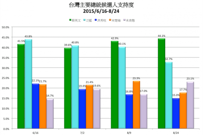 兩岸政策協會「挺柱？換柱？2016總統大選民調公布記者會」（臉書）