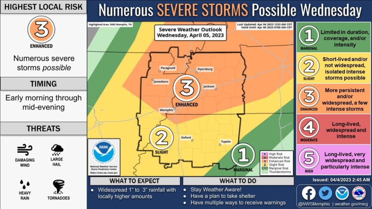 The National Weather Service in Memphis is predicting more severe weather across the Mid South, just days after tornados ravaged the region.