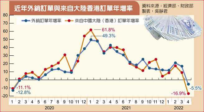   近年外銷訂單與來自大陸香港訂單年增率。