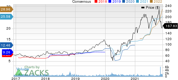 Asbury Automotive Group, Inc. Price and Consensus