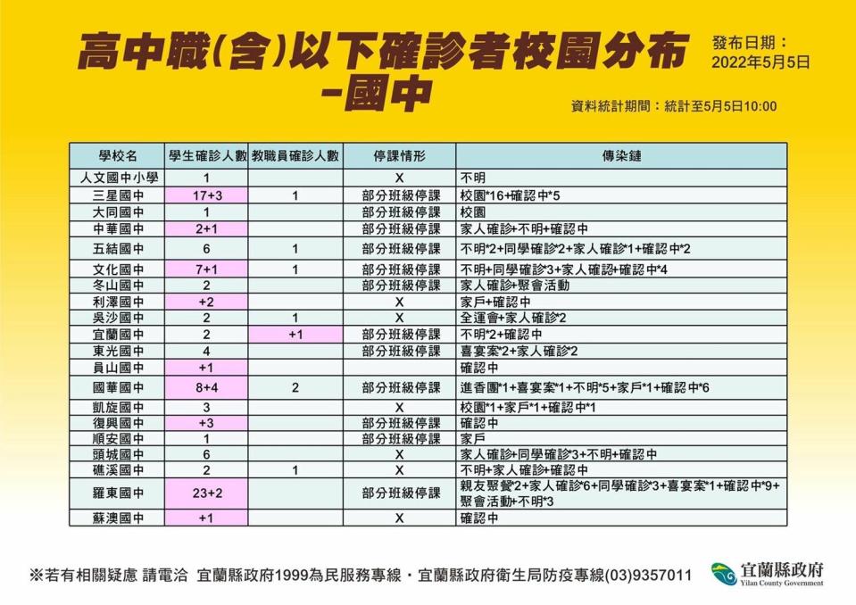 高中職以下確診者校園分布-國中。   圖：宜蘭縣政府官網