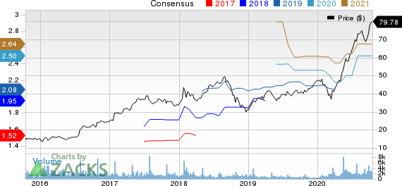 Logitech International S.A. Price and Consensus