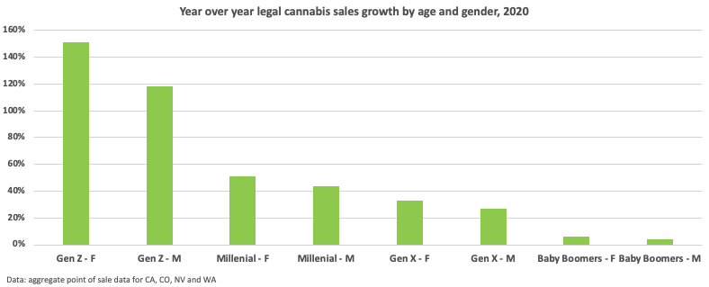 Cannabis YoY sales growth by age and gender, 2020 (Ben Popken / Headset)