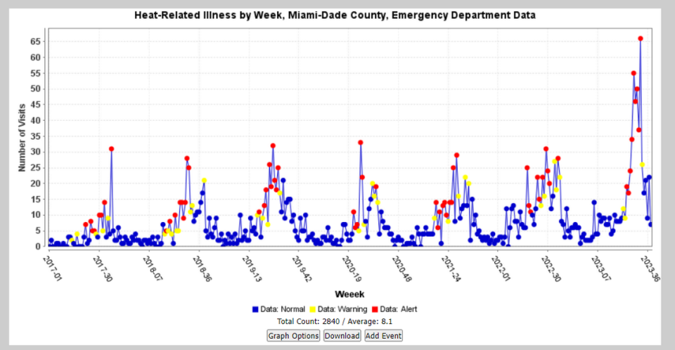 Florida Department of Health statistics show that emergency department visits spiked in 2023.