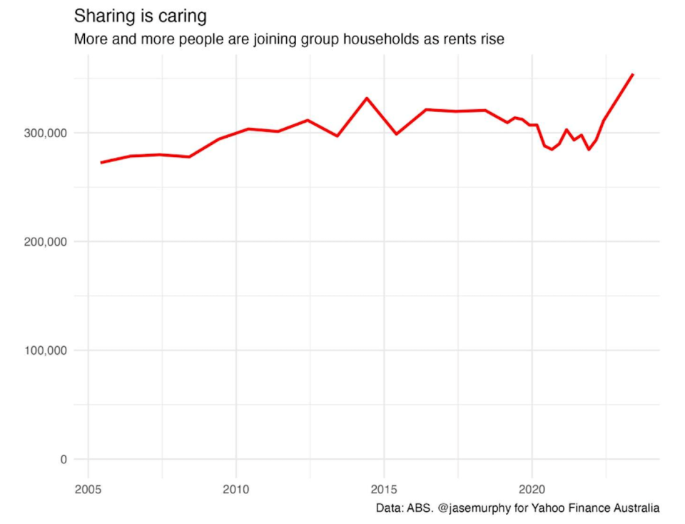 A chart showing information about share house living