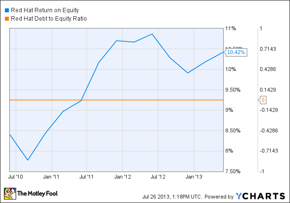 RHT Return on Equity Chart