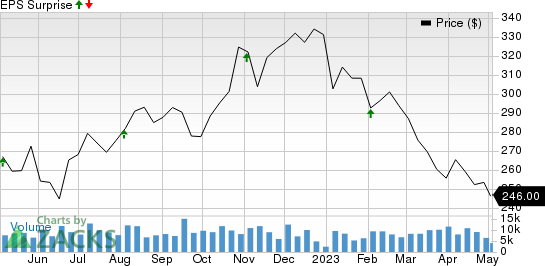 Cigna Group Price and EPS Surprise