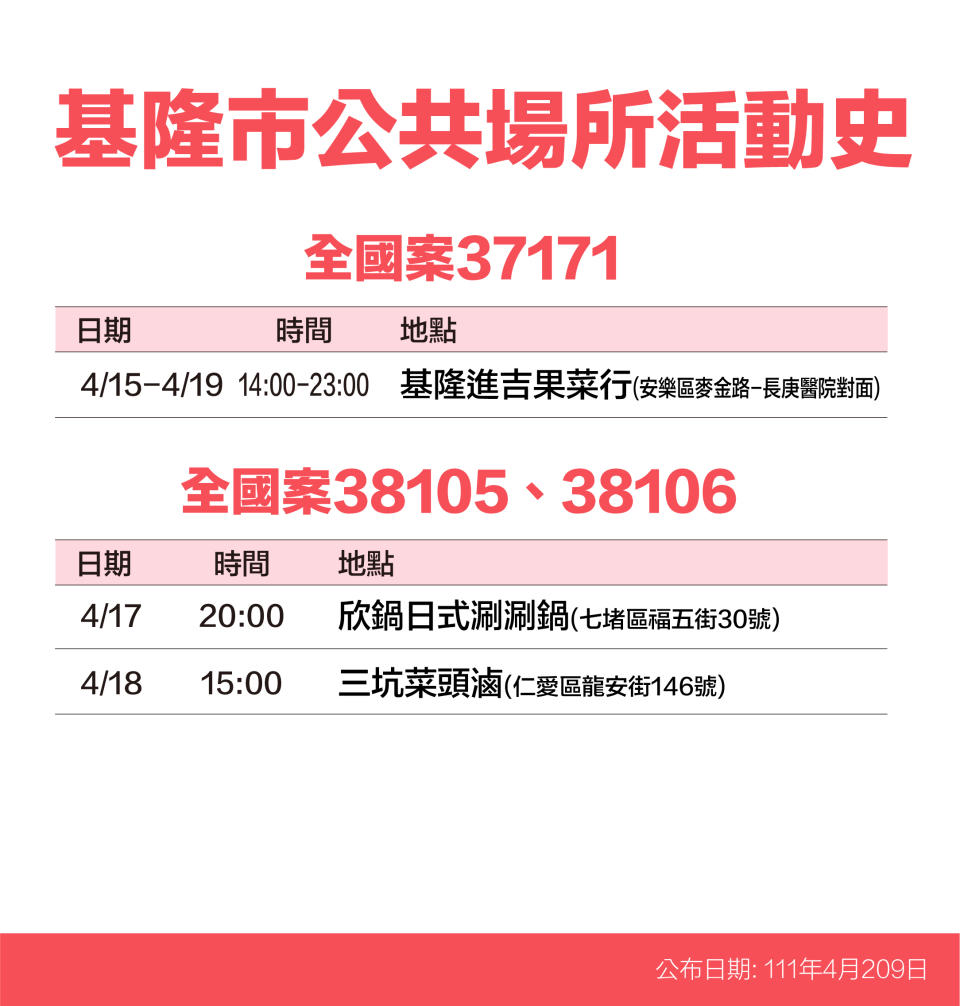 基隆市公共場所活動史-案37171、38105、38106。（圖／基隆市政府）