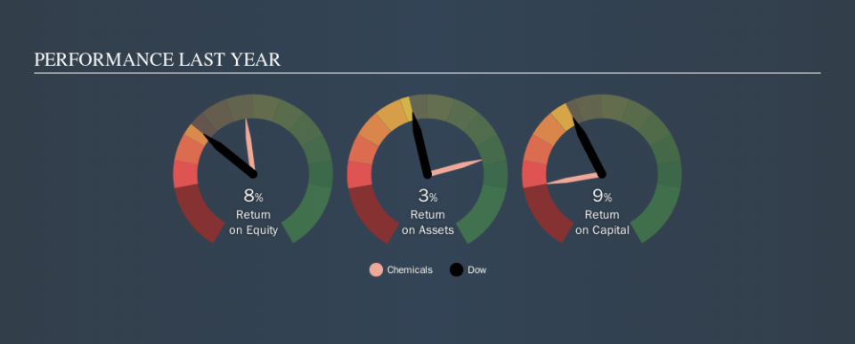 NYSE:DOW Past Revenue and Net Income, September 23rd 2019