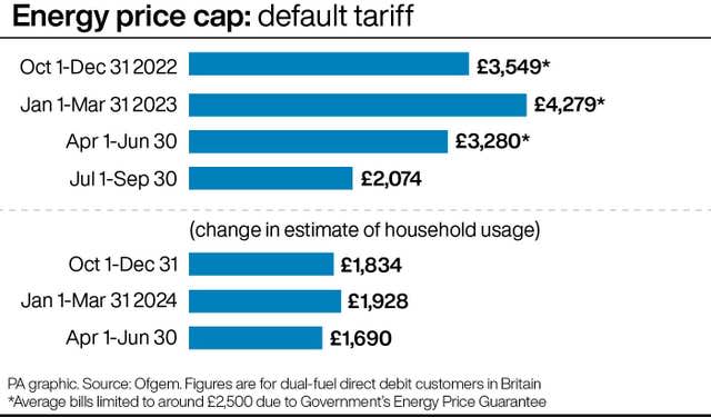 Energy price cap: default tariff