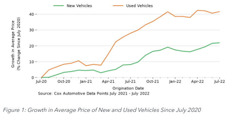 (Source: <a href="https://www.consumerfinance.gov/about-us/blog/market-monitoring-examining-potential-credit-impact-high-vehicle-costs-for-consumers/" rel="nofollow noopener" target="_blank" data-ylk="slk:CFPB;elm:context_link;itc:0;sec:content-canvas" class="link rapid-noclick-resp">CFPB</a>)