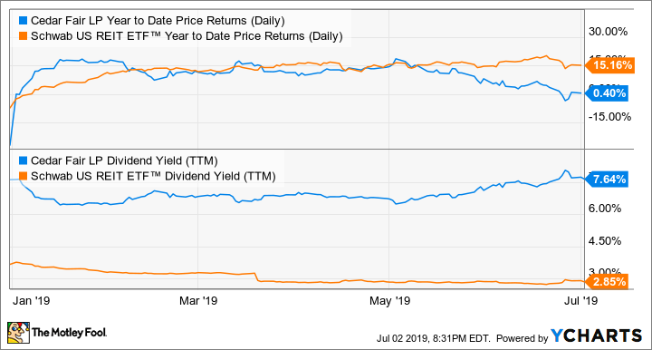 FUN Year to Date Price Returns (Daily) Chart