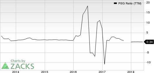 Top Ranked Growth Stocks to Buy for June 13th