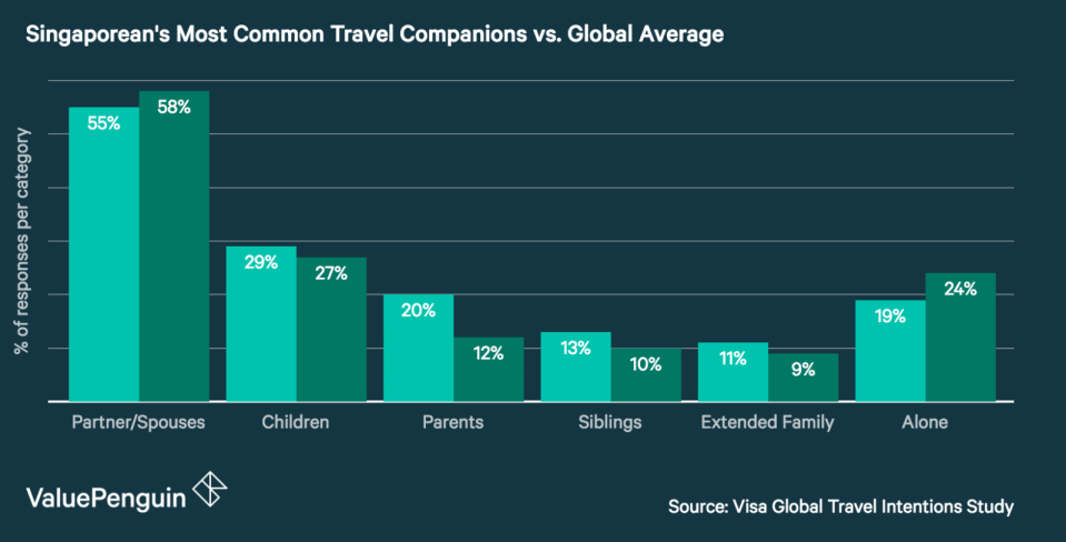 This graph shows the propensity for Singaporean travellers to travel with their family members