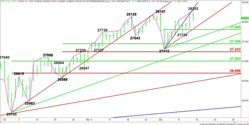 Daily December E-mini Dow Jones Industrial Average