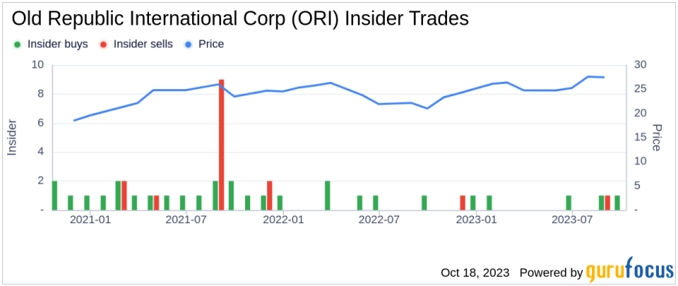 Assessing the Ownership Landscape of Old Republic International Corp(ORI)