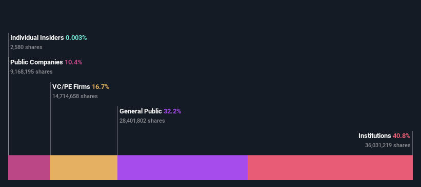 ownership-breakdown