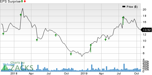 Snap Inc. Price and EPS Surprise