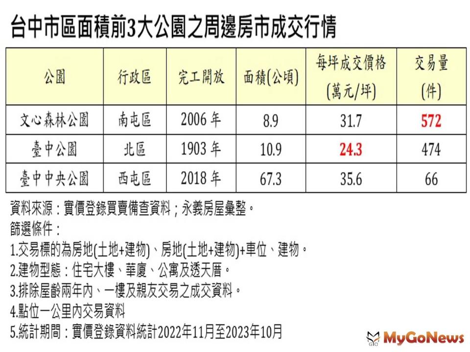 ▲台中市區面積前3大公園之周邊房市成交行情(圖/永慶房產集團提供)