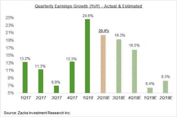 Positive Start to Q2 Earnings Season