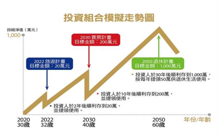 *此投資組合模擬分析依投資人所設定之投入金額及投資期間進行預估，本模擬之結果不代表投資組合之實際報酬率及未來績效保證，僅供參考。投資人因不同時間進場，將有不同投資績效表現，過去績效亦不代表未來績效之保證。