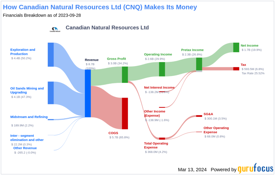 Canadian Natural Resources Ltd's Dividend Analysis