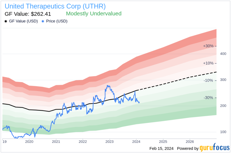 EVP & GENERAL COUNSEL Paul Mahon Sells 6,000 Shares of United Therapeutics Corp (UTHR)