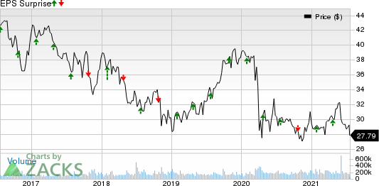 AT&T Inc. Price and EPS Surprise