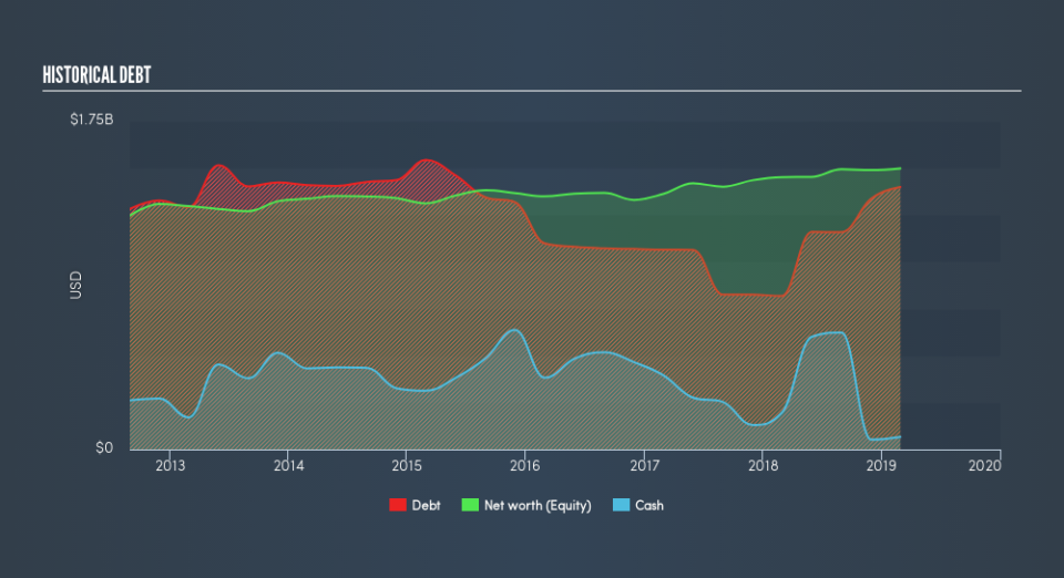 NYSE:CMC Historical Debt, June 12th 2019