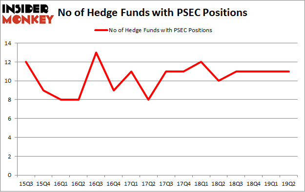 No of Hedge Funds with PSEC Positions