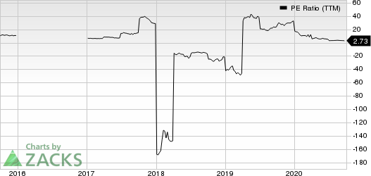 Frontline Ltd. PE Ratio (TTM)