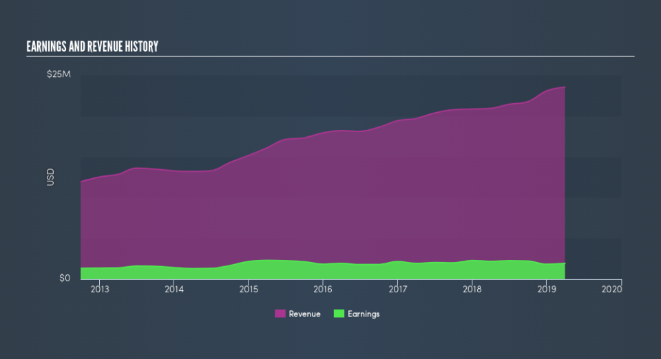 NasdaqCM:WVVI Income Statement, July 5th 2019