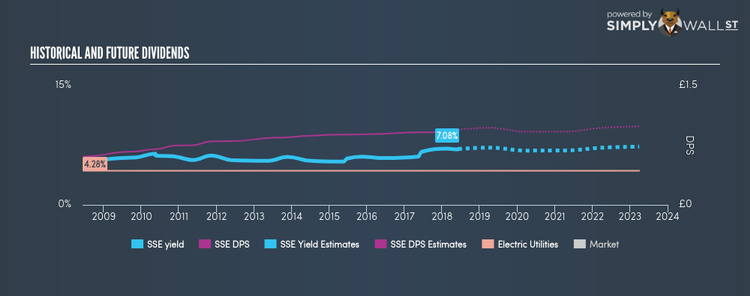 LSE:SSE Historical Dividend Yield Jun 8th 18