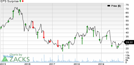 G-III Apparel Group, LTD. Price and EPS Surprise