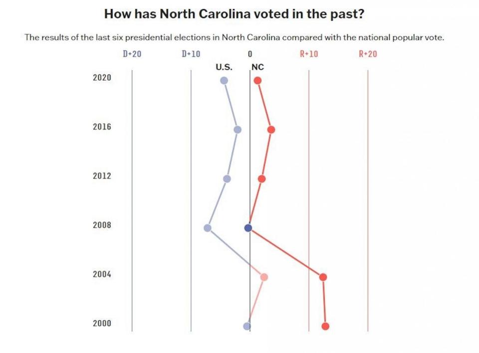 PHOTO: The results of the last six presidential elections in North Carolina compared with the national popular vote. (538 photo illustration)