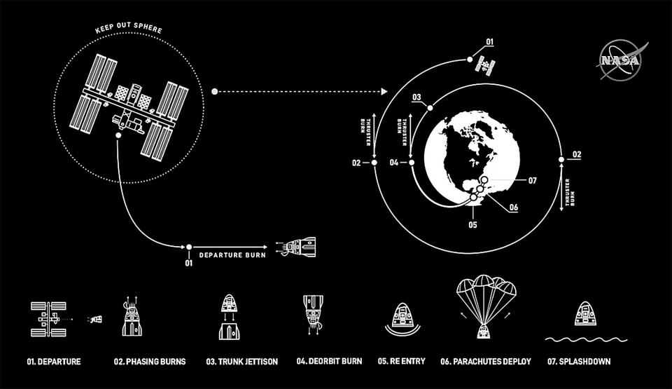 spacex demo2 demo 2 crew dragon mission flight plan diagram timeline graphic illustration 02