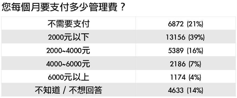 註：統計時間為2019年5月7日~5月10日，累計共3萬3398份樣本 資料來源：Yahoo奇摩民調中心