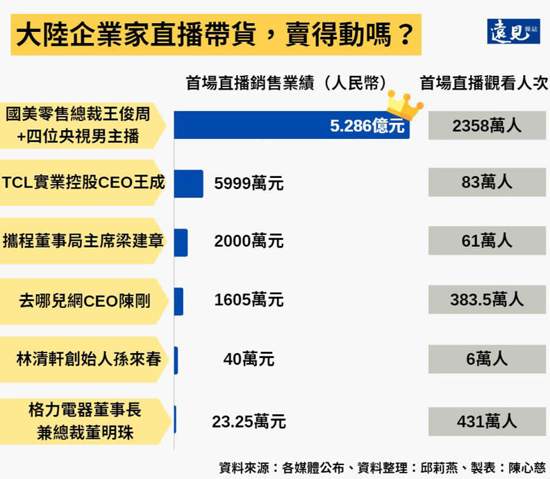 大陸企業家直播帶貨，賣得動嗎？