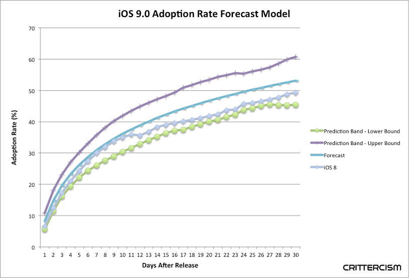 ios-9-adoption-forecast-crittercism