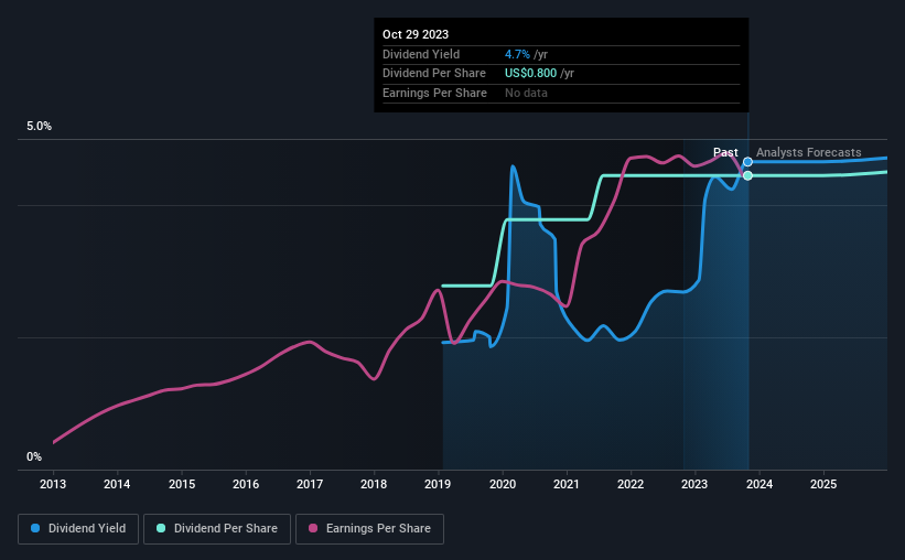 historic-dividend