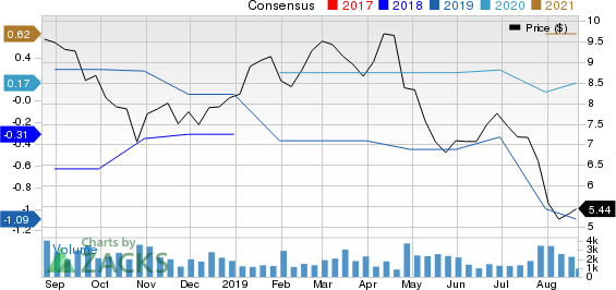 LG Display Co., Ltd. Price and Consensus