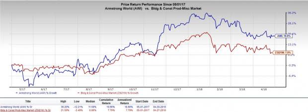 Armstrong World (AWI) anticipated to benefit from strong outlook and solid share repurchase activity in 2018.