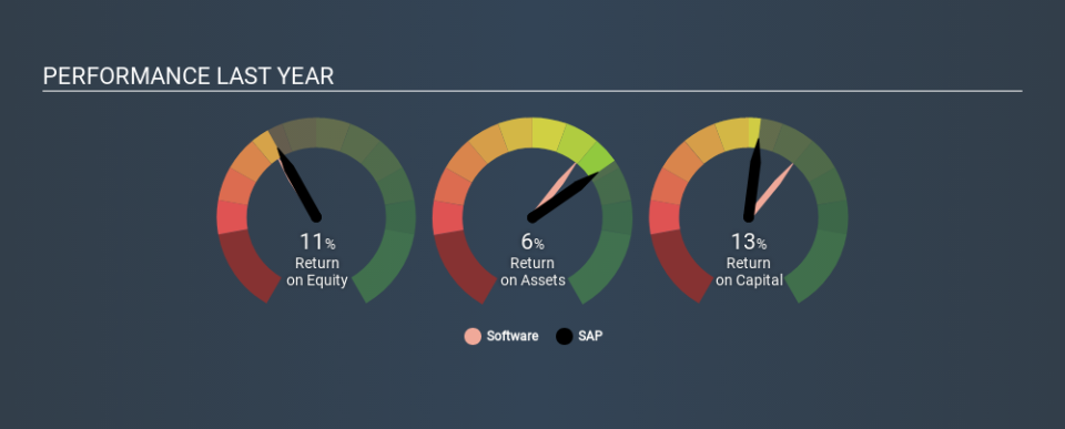 XTRA:SAP Past Revenue and Net Income, December 24th 2019