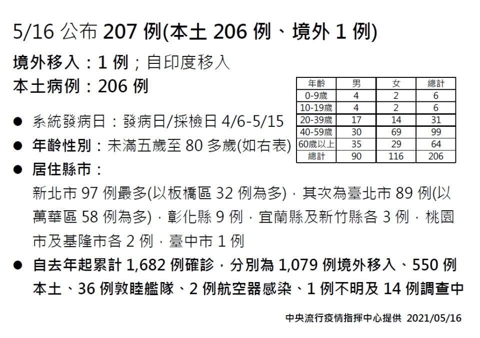 16日台灣新增207例，其中206例本土病例。（疫情指揮中心）