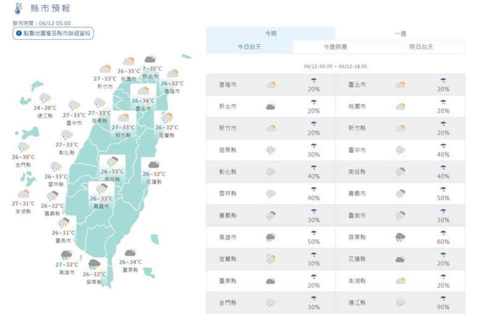 快新聞／西南風持續影響！中南部留意雷陣雨　大台北慎防36度高溫