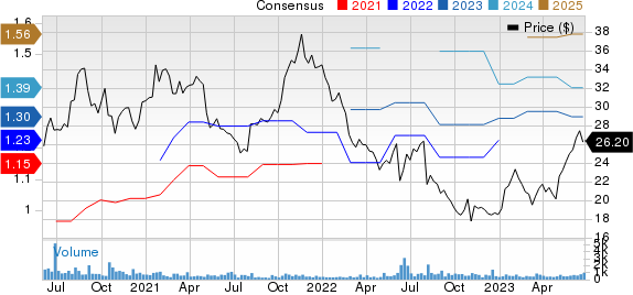 Sapiens International Corporation N.V. Price and Consensus