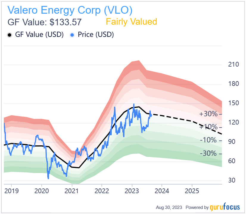 Valero Energy: A Strong Investment Thesis