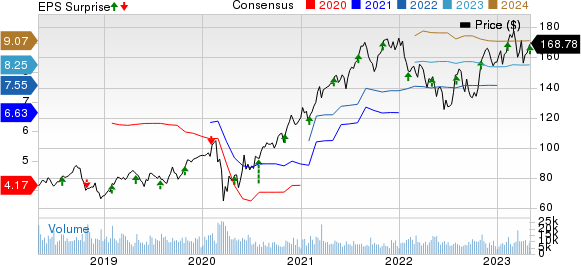 Eaton Corporation, PLC Price, Consensus and EPS Surprise